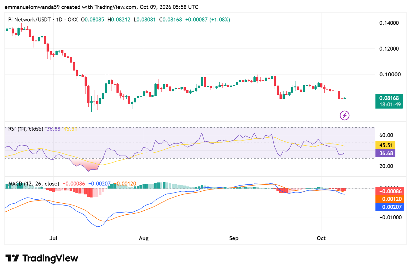 PI/USDT Chart: TradingView